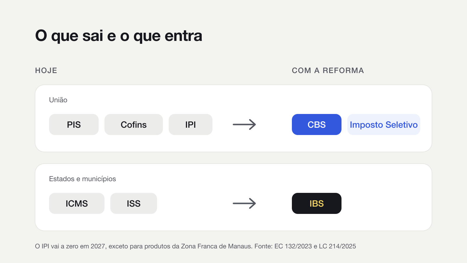 Comparativo: hoje a União cobra PIS, Cofins e IPI, que serão substituídos por CBS e Imposto Seletivo; estados e municípios cobram ICMS e ISS, que serão substituídos pelo IBS