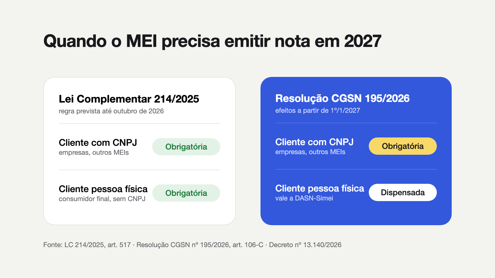Comparativo: pela LC 214/2025 a nota seria obrigatória para cliente com CNPJ e para pessoa física; com a Resolução CGSN 195/2026, continua obrigatória para cliente com CNPJ e fica dispensada para pessoa física, que passa a usar a DASN-Simei