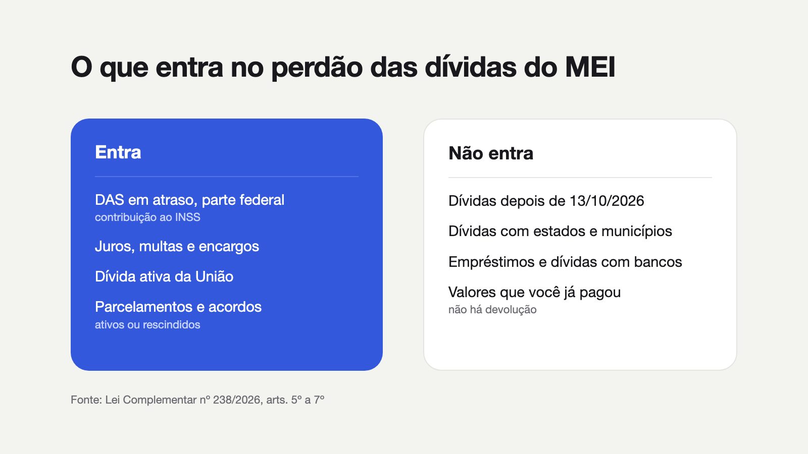 O que entra no perdão: DAS em atraso na parte federal, juros, multas e encargos, dívida ativa da União e parcelamentos. O que não entra: dívidas depois de 13/10/2026, dívidas com estados e municípios, empréstimos e dívidas com bancos e valores que você já pagou